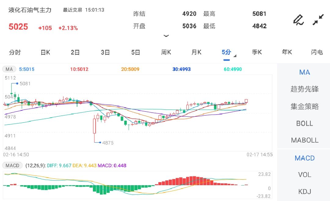 2月17日期货软件走势图综述：液化石油气期货主力涨2.13%