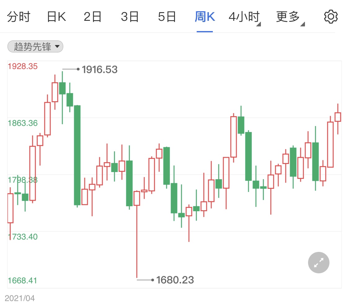 美國通脹有望被遏制 黃金價(jià)格短線分析