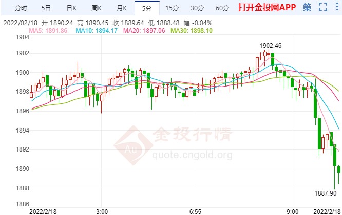 初请数据意外上升 金价谨防短期见顶