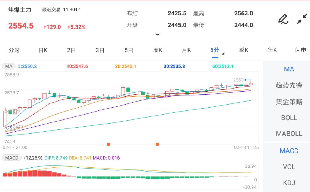 焦煤再次强势拉升 期价创近4个月新高