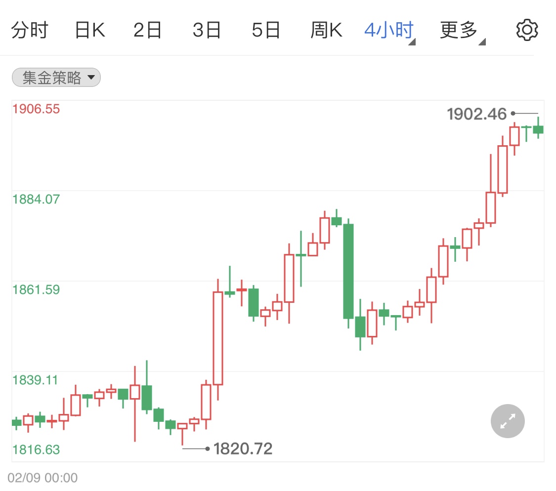 俄乌局势持续发热 黄金期货冲高回落