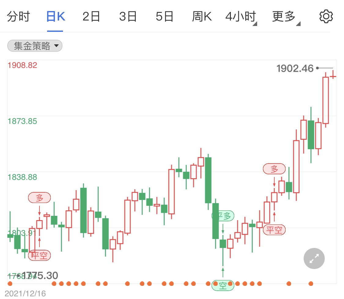 美联储官员强硬讲话 限制现货黄金升势