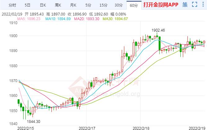 俄乌局势现多重反转 国际黄金周线三连阳