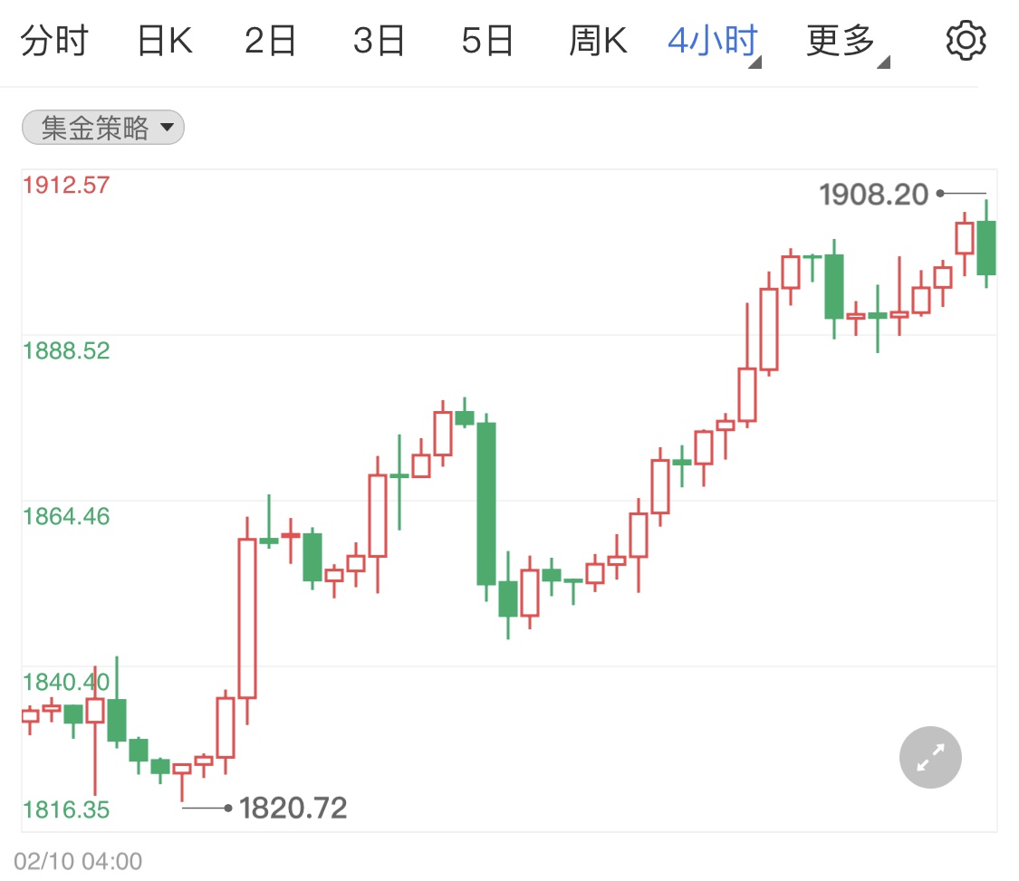 黄金期货持高位小跌 日内金价短线分析