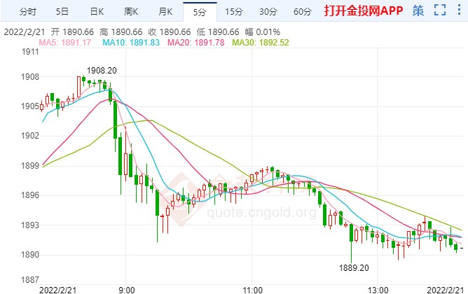 现货黄金冲高后回落 仍运行上升通道中