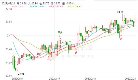 乌克兰冲突加剧 现货白银强势有望奔前高