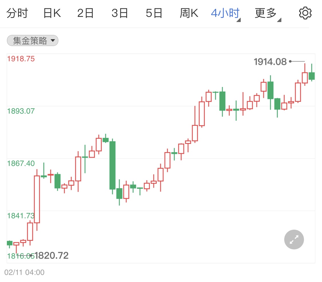 冲突可能将继续升级 现货黄金等待涨势
