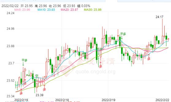 普京承认乌东两区独立 现货白银避险突破新高