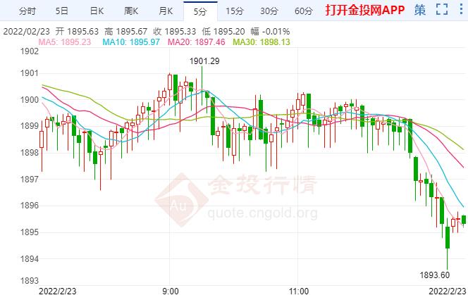 现货黄金涨势遇阻转跌下行