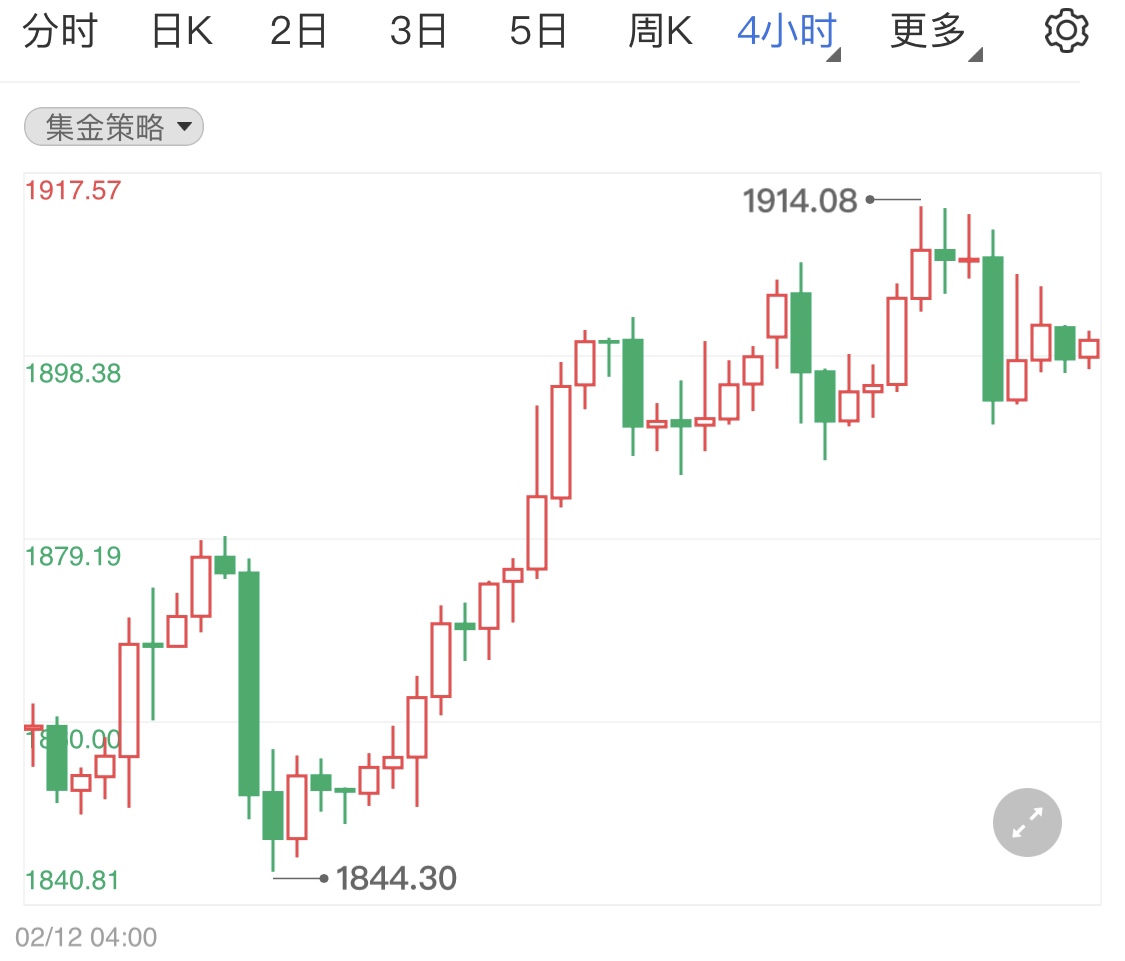 紧张局势继续存在 现货黄金小幅调整