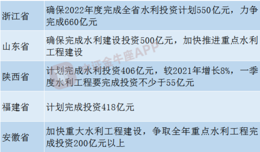 今年水利投资有望持续加码 多省份公布投资金额