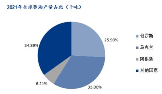 俄烏危機(jī)加劇供應(yīng)擔(dān)憂 棕櫚油期貨續(xù)創(chuàng)近14年新高 短期或維持高位