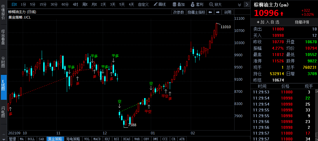 俄烏危機(jī)加劇供應(yīng)擔(dān)憂 棕櫚油期貨續(xù)創(chuàng)近14年新高 短期或維持高位