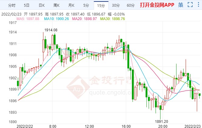 乌俄关系已跌至谷底 现货黄金暂高位修正