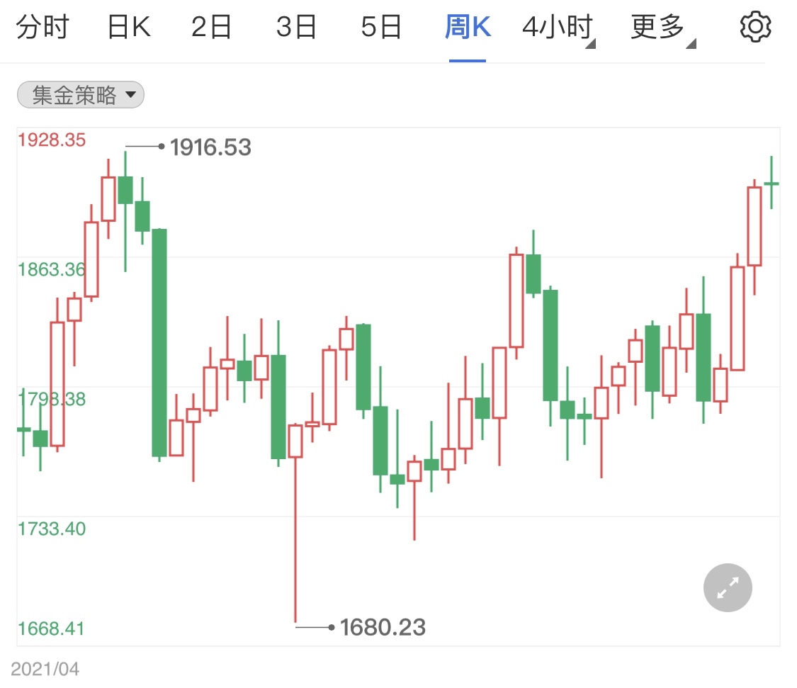 地缘政治风险在降低 黄金期货高位回落