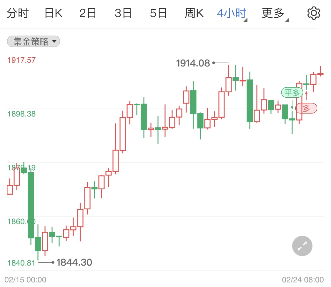 3月加息正在逼近 现货黄金短线分析