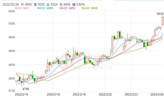 白银TD今日走势如何?2022年2月24日白银TD价格多少?