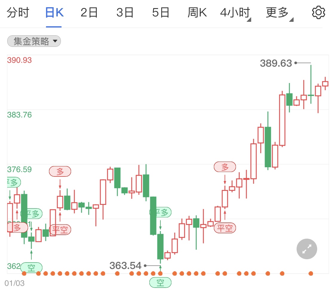 避險(xiǎn)情緒在迅速升溫 紙黃金日線持續(xù)走高