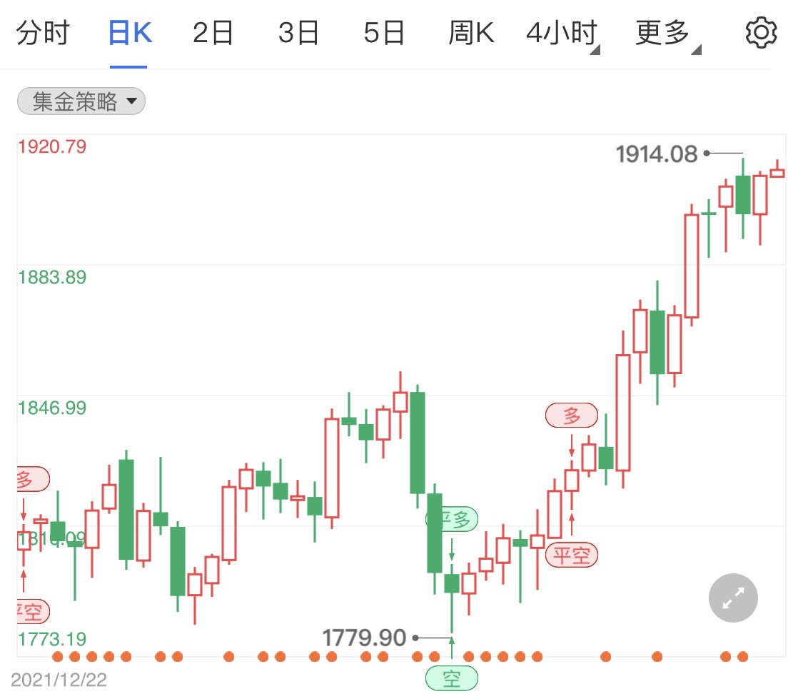 黄金期货日内继续涨 晚间关注初请失业金人数