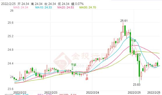 若俄继续军事行动美俄关系将破裂 现货白银震荡剧烈重回24
