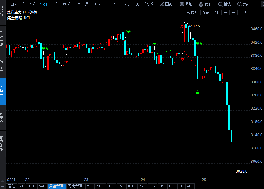 發(fā)改委5月起執(zhí)行完善煤炭市場價形成機制的規(guī)定 煤炭期貨聞訊跳水 動力煤觸及跌停