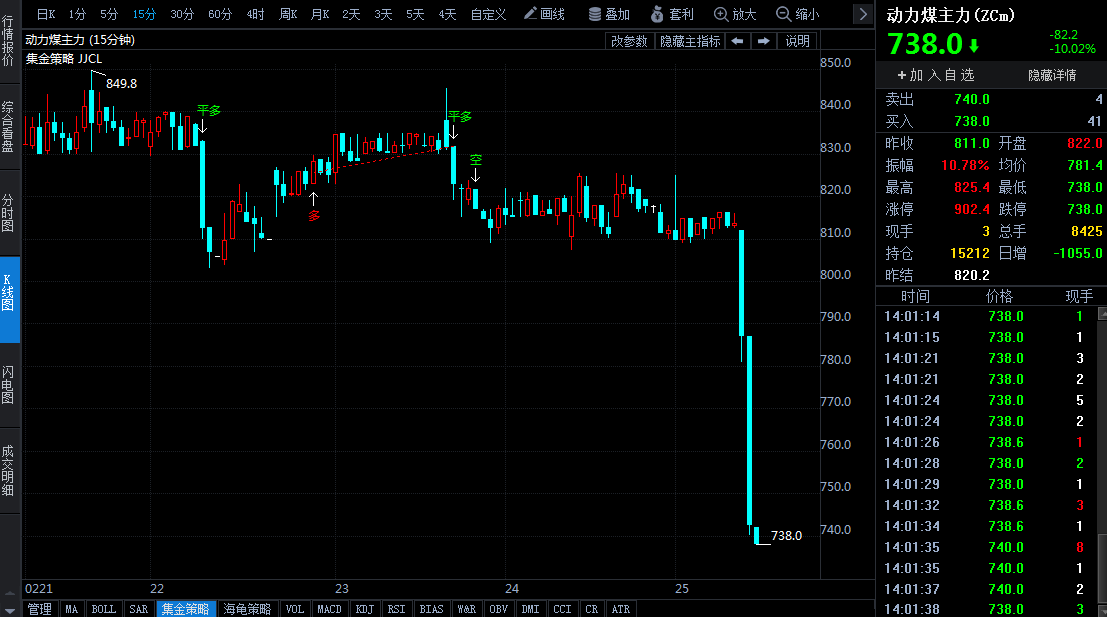 發(fā)改委5月起執(zhí)行完善煤炭市場價形成機制的規(guī)定 煤炭期貨聞訊跳水 動力煤觸及跌停