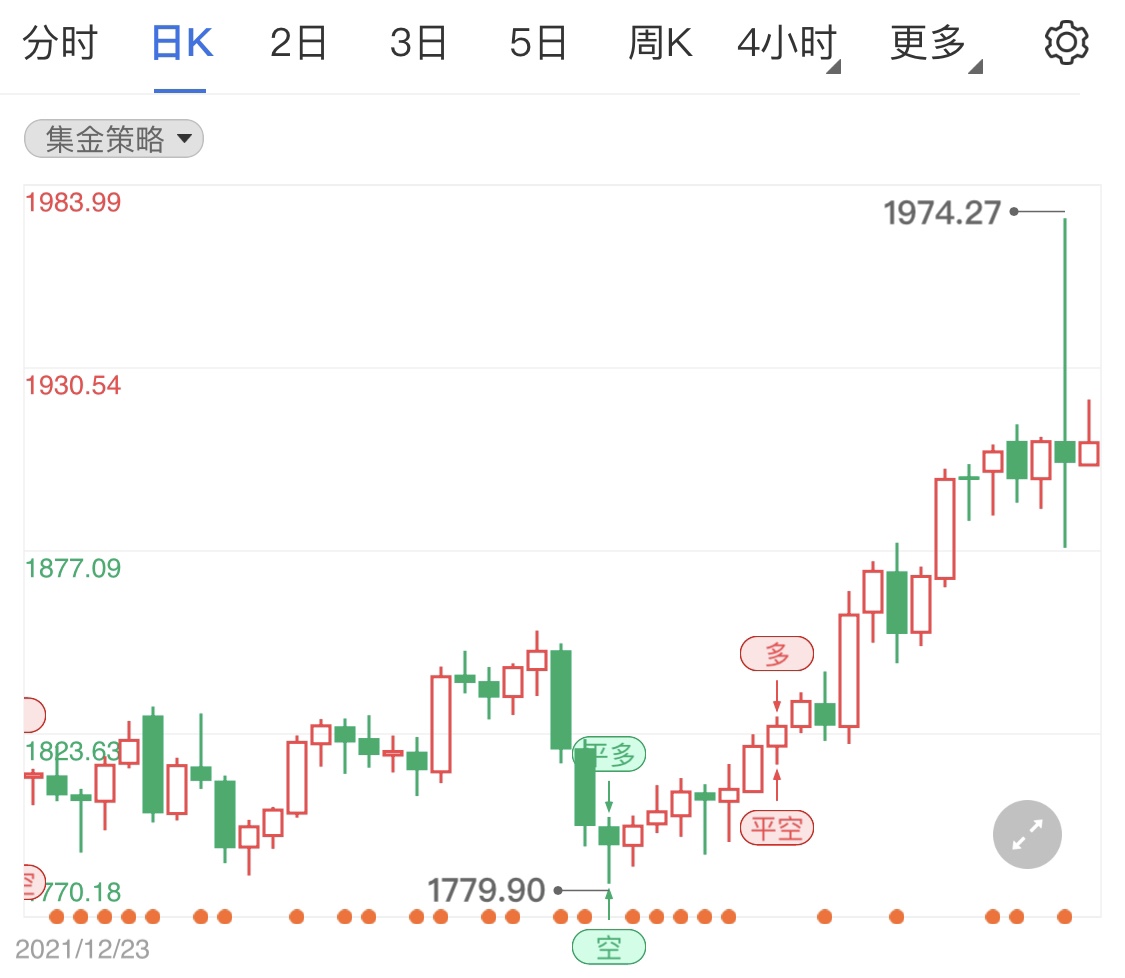 避险情绪推高了金价 黄金期货日线分析