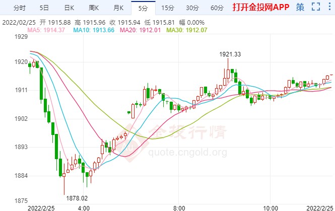 市場劇烈波動貴金屬大幅回調(diào)