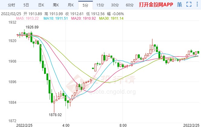 美聯(lián)儲3月加息臨近 國際黃金大起大落