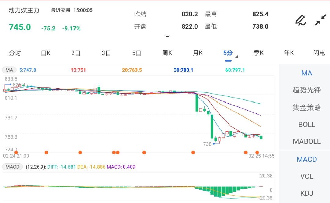 政策调控高压下 动力煤午后大幅跳水