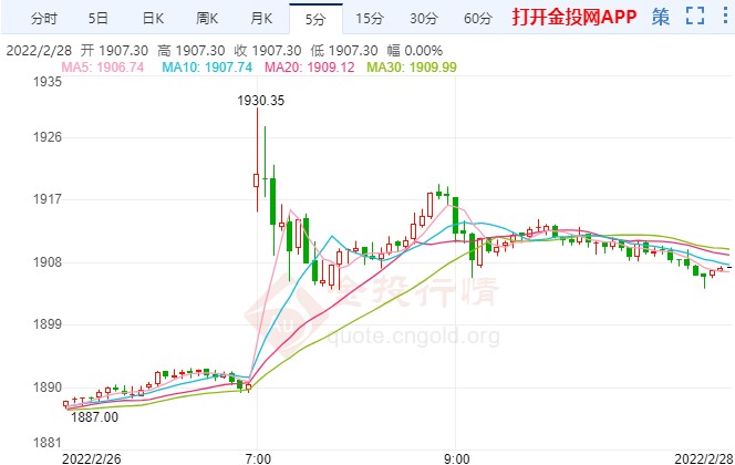 美歐對俄制裁加碼 黃金今日迎月線收官