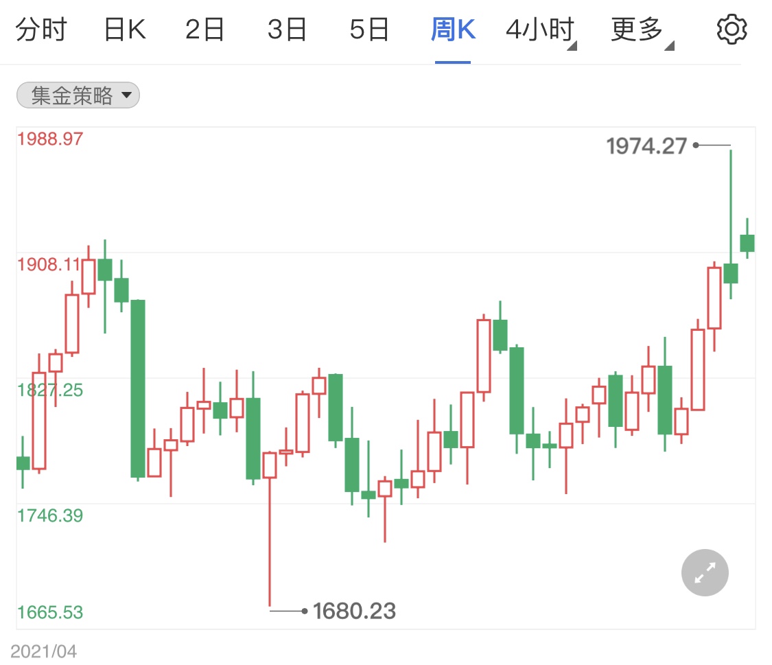 俄烏仍在激戰(zhàn)當(dāng)中 避險黃金居高不下