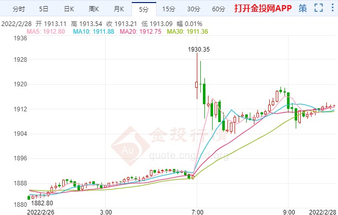 美消费者需求仍强劲 现货黄金陷入震荡期