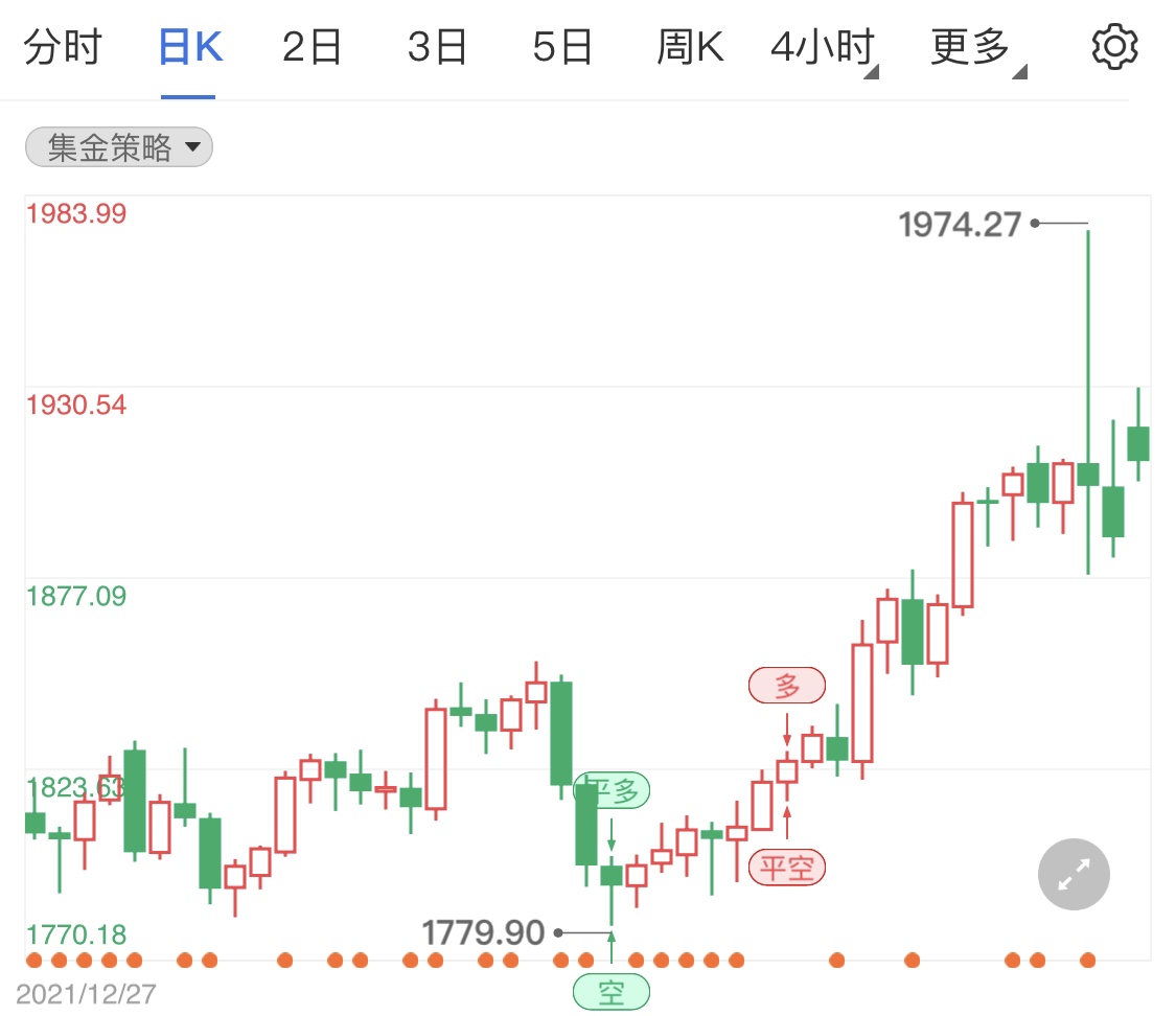 黄金期货涨幅受限制 今日金价短线分析