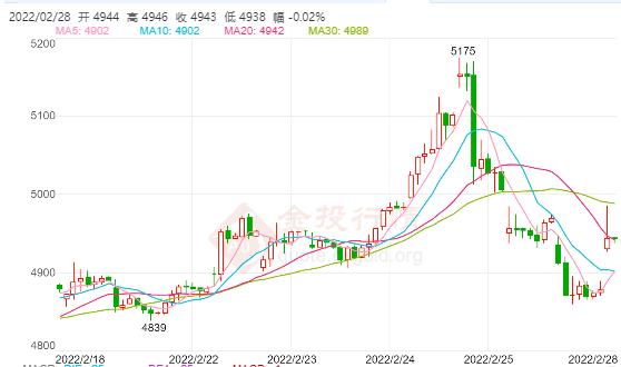 白银TD今日走势如何?2022年02月28日白银TD价格多少?