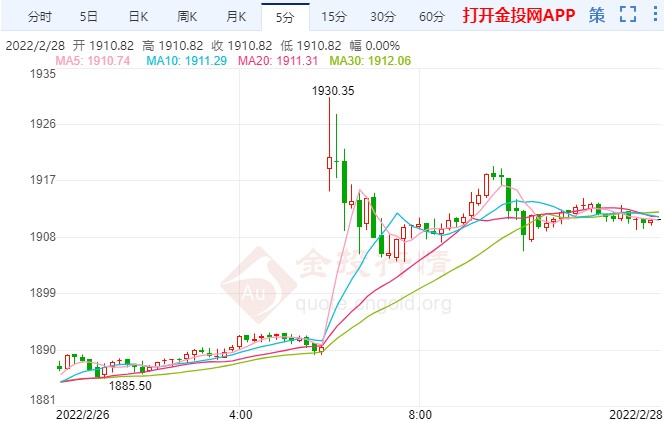 乌克兰局势风波不断 国际黄金走势分析