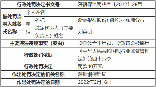 浙商银行深圳分行被罚款40万元 贷前调查不尽职贷款资金被挪用