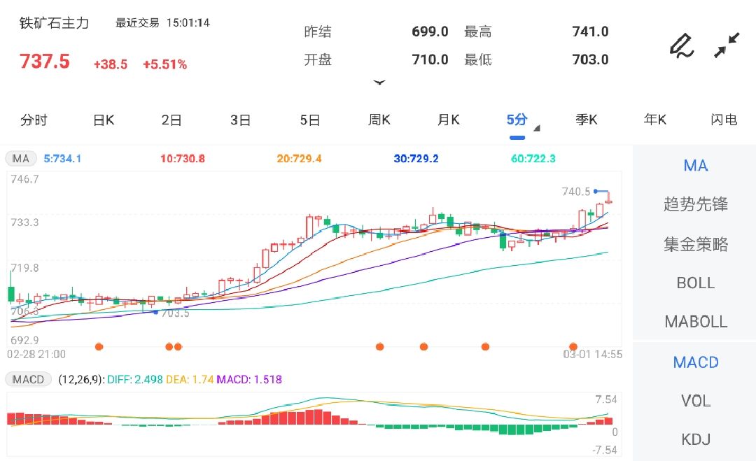 3月1日期货软件走势图综述：铁矿石期货主力涨5.51%