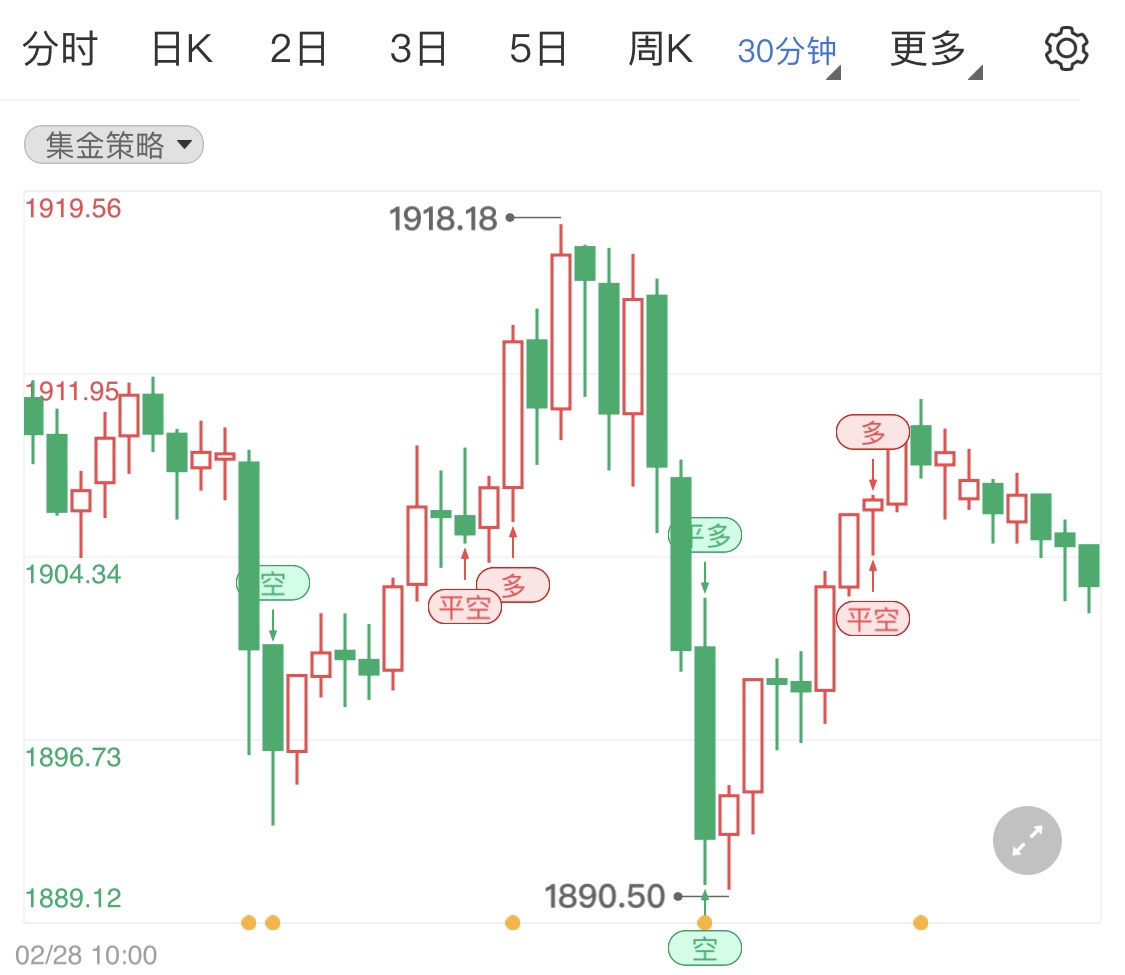 金投財經早知道:俄烏第一次談判結束 國際現貨黃金千九整理