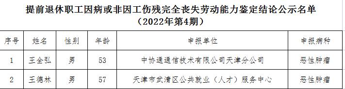关于提前退休职工因病或非因工伤残完全丧失劳动能力鉴定结论公示(2022年第4期)