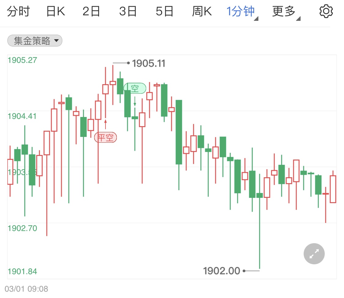 现货黄金高开低走 今日金价短线分析