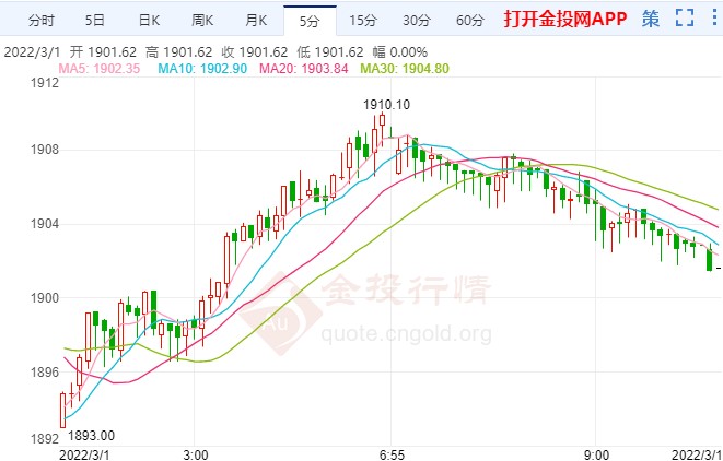 金價走勢調(diào)整區(qū)間上下翻飛