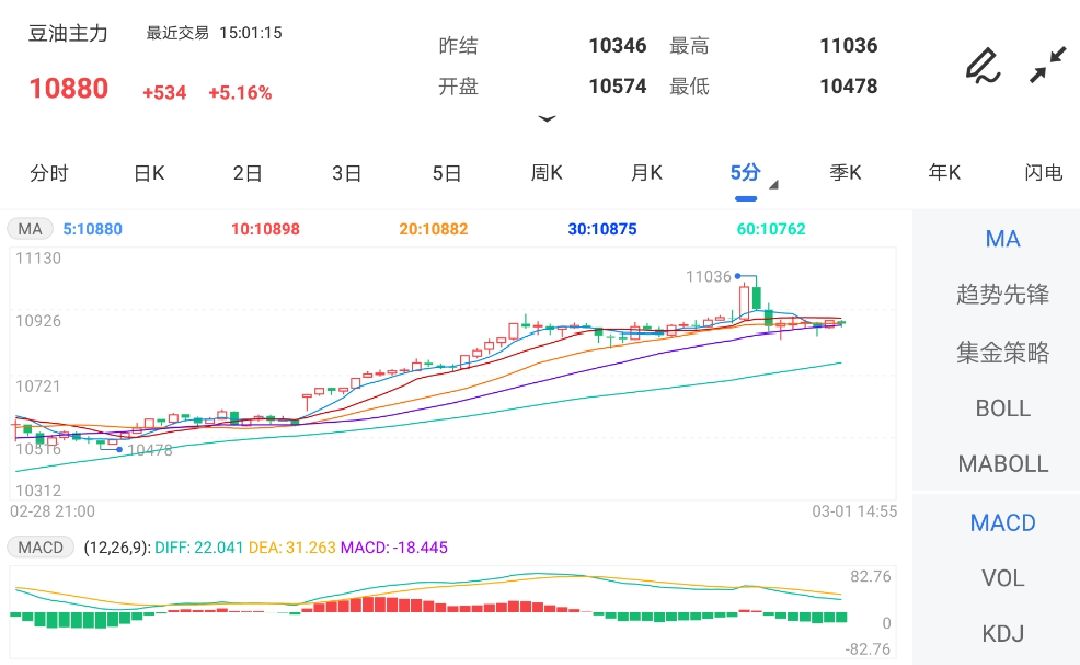 3月1日期货软件走势图综述:豆油期货主力涨5.16%