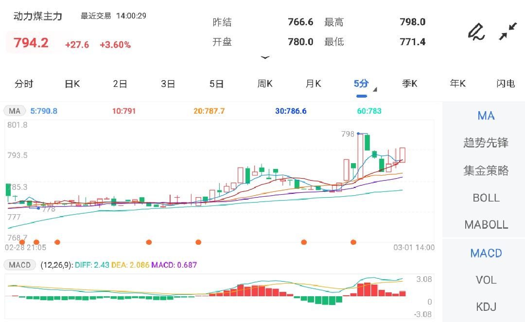 动力煤基本面偏紧 建议等待逢高沽空的操作机会