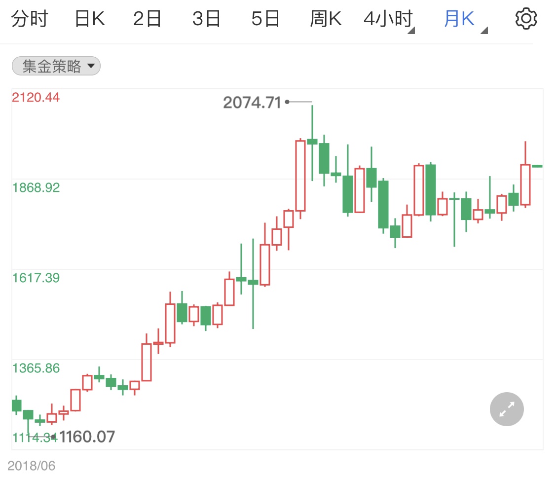 高盛上調(diào)美國通脹預(yù)期 今日黃金如何操盤