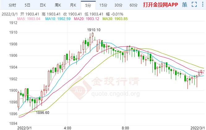 西方加碼對俄制裁 國際黃金暫回調(diào)修正