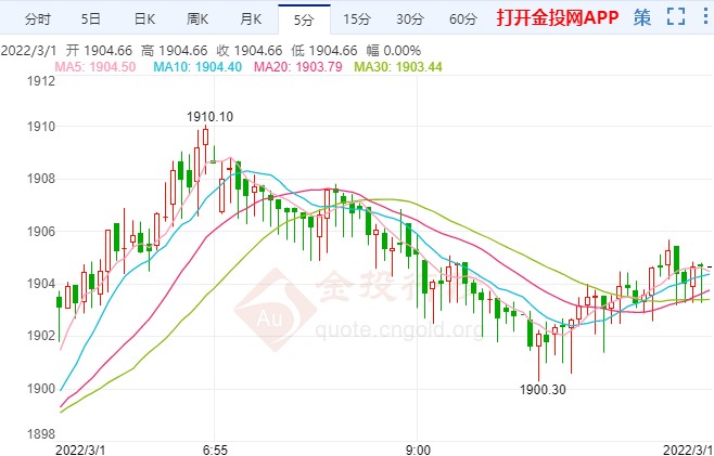 激进加息押注已减弱 现货黄金暂震荡回落