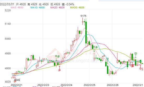 白银TD今日走势如何?2022年3月1日白银TD价格多少?