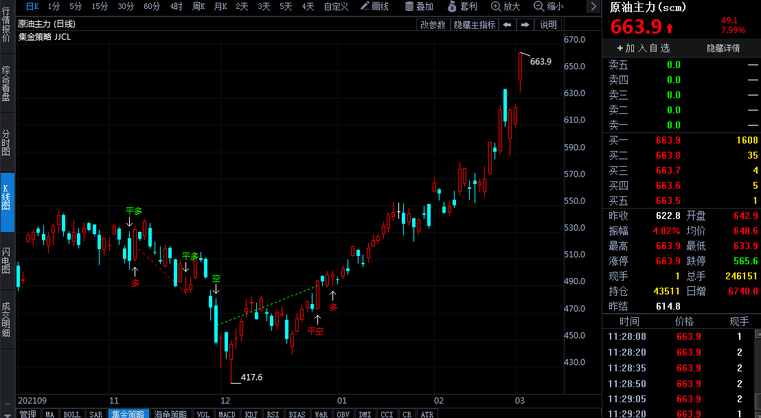 IEA釋放原油儲(chǔ)備難抵俄羅斯供應(yīng)受阻 美油沖破109美元、國(guó)內(nèi)原油期貨漲停！