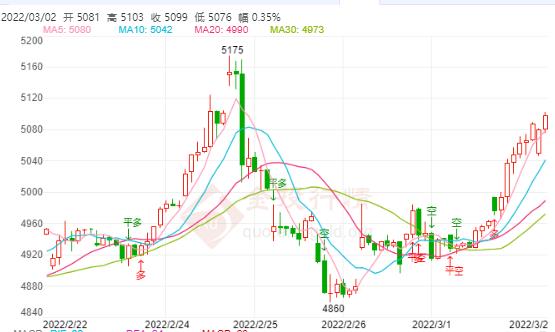 白银TD今日走势如何?2022年3月2日白银TD价格多少?